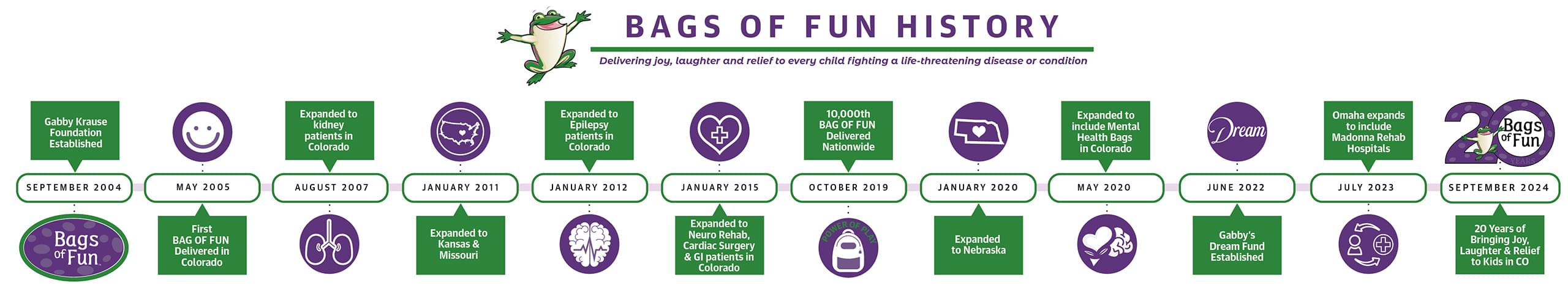 BAGS OF FUN HISTORY - Delivering joy, laughter and relief to every child fighting a life-threatening disease or condition. SEPTEMBER 2004: Gabby Krause Foundation Established. MAY 2005: First BAG OF FUN Delivered in Colorado. AUGUST 2007: Expanded to kidney patients in Colorado. JANUARY 2011: Expanded to Kansas & Missouri. JANUARY 2012: Expanded to Epilepsy patients in Colorado. JANUARY 2015: Expanded to Nuero Rehab, Cardiac Surgery & GI patients in Colorado. OCTOBER 2019: 10,000th BAG OF FUN Delivered Nationwide. JANUARY 2020: Expanded to Nebraska. MAY 2020: Expanded to include Mental Health Bags in Colorado. JUNE 2022 - Gabby's Dream Fund Established. July 2023: Omaha expands to include Madonna Rehab Hospitals. September 2024: 20 years of Bringing Joy Laughter and Relief to kids in Colorado. 20 years of Bags of Fun.