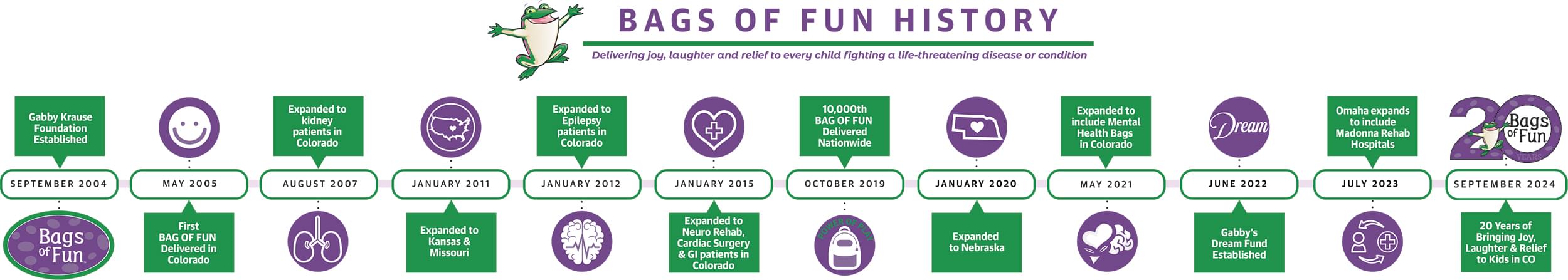 BAGS OF FUN HISTORY - Delivering joy, laughter and relief to every child fighting a life-threatening disease or condition. SEPTEMBER 2004: Gabby Krause Foundation Established. MAY 2005: First BAG OF FUN Delivered in Colorado. AUGUST 2007: Expanded to kidney patients in Colorado. JANUARY 2011: Expanded to Kansas & Missouri. JANUARY 2012: Expanded to Epilepsy patients in Colorado. JANUARY 2015: Expanded to Nuero Rehab, Cardiac Surgery & GI patients in Colorado. OCTOBER 2019: 10,000th BAG OF FUN Delivered Nationwide. JANUARY 2020: Expanded to Nebraska. MAY 2021: Expanded to include Mental Health Bags in Colorado. JUNE 2022 - Gabby's Dream Fund Established. July 2023: Omaha expands to include Madonna Rehab Hospitals. September 2024: 20 years of Bringing Joy Laughter and Relief to kids in Colorado. 20 years of Bags of Fun.